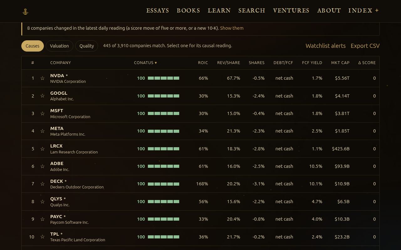 The Conatus Scanner table ranking companies by score, with ROIC, revenue per share, share count and free-cash-flow yield columns.